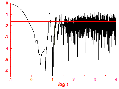 Survival probability log